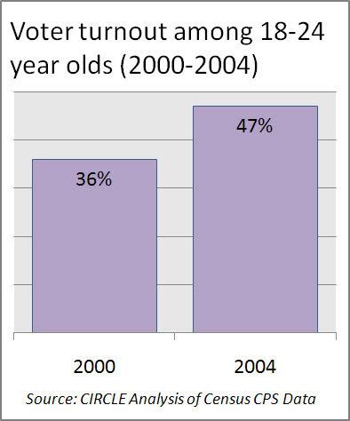 Millennial Turnout 200 vs 2004