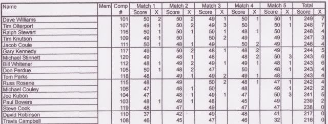 Clubmatchscore7-12-09.jpg