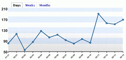 blog statistic