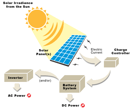 Solar Energy Diagrams For Kids. solar power diagram for kids.