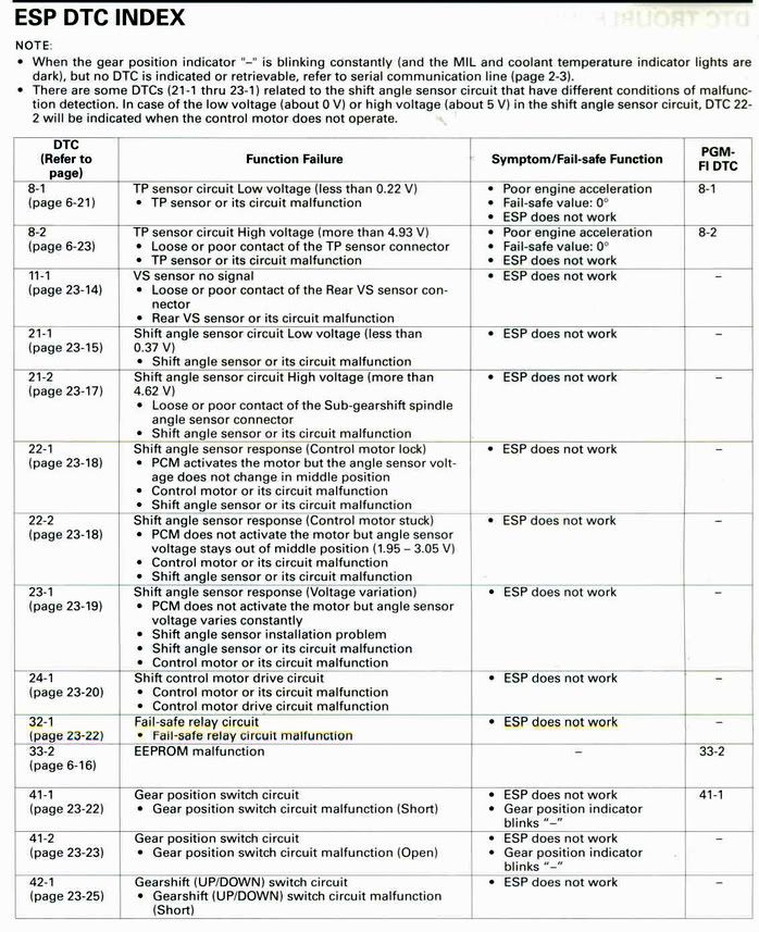 Honda trouble code 24 #7