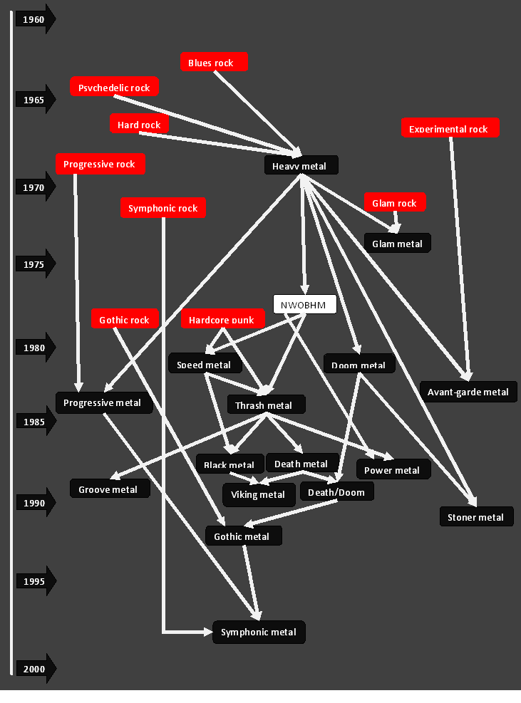 Genealogy of Heavy Metal