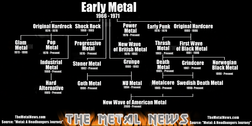 Genealogy of Heavy Metal