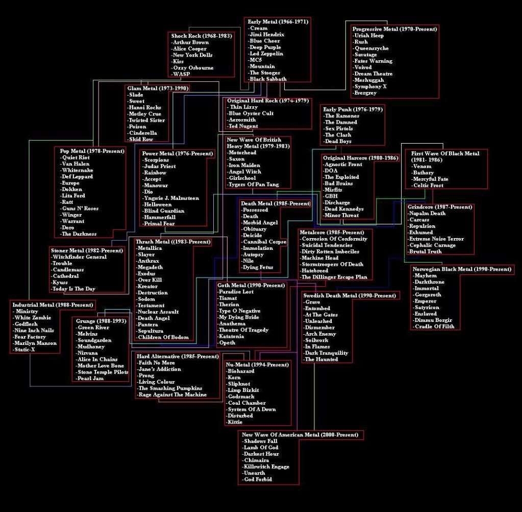 Genealogy of Heavy Metal