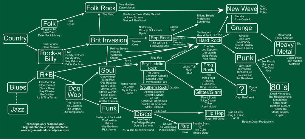 Genealogy of Rock 'n Roll