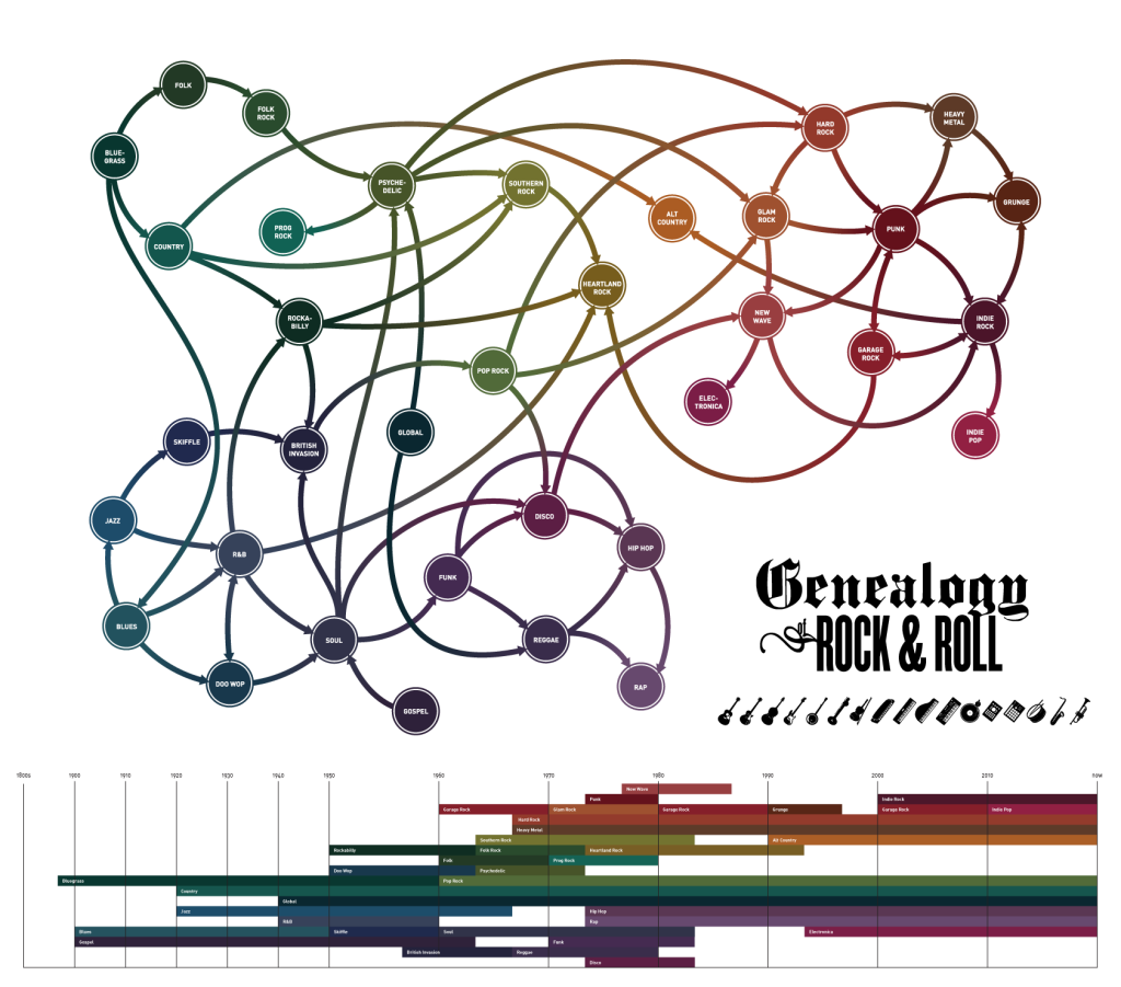Genealogy of Rock 'n Roll